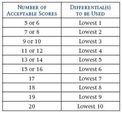 90 Percent Handicap Chart