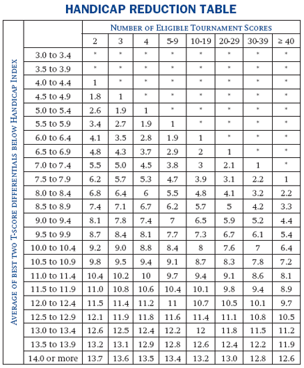 Golf Handicap Chart